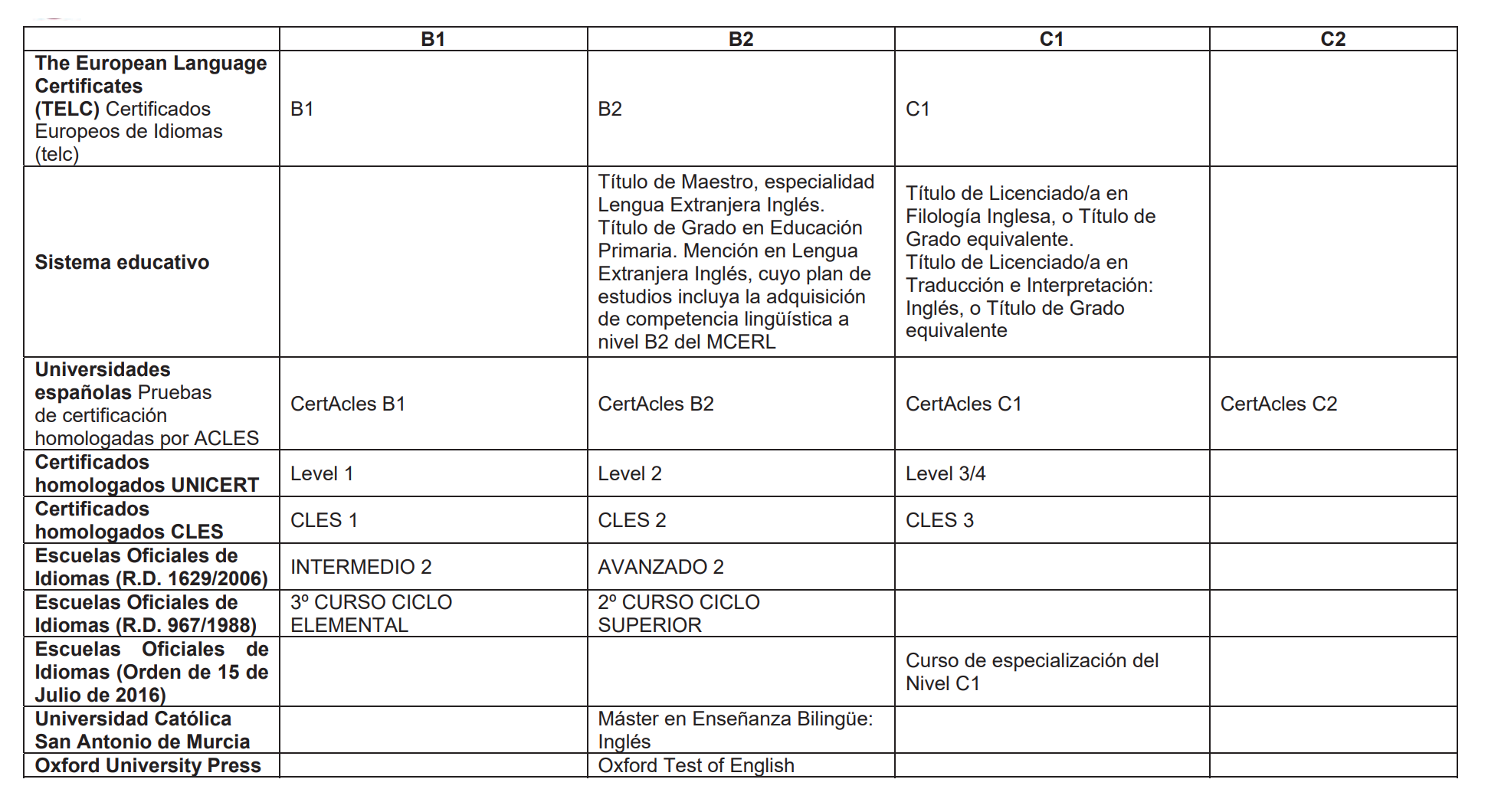 Puntos oposiciones profesorado Murcia, tabla de títulos de inglés válidos